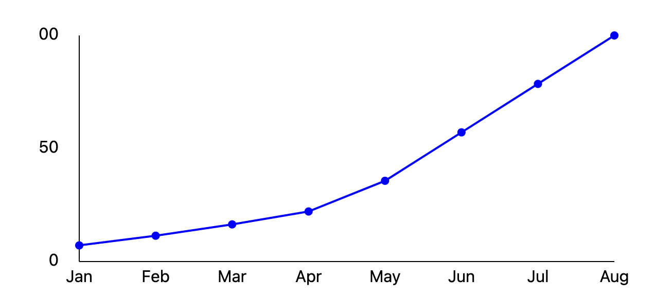 User growth graph
