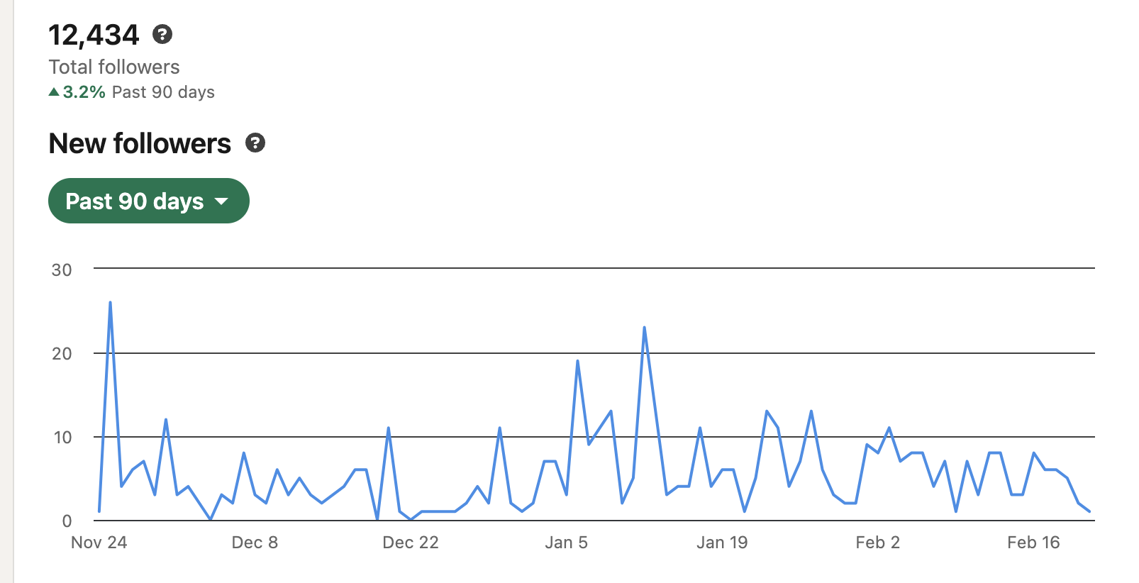 Follower Growth before